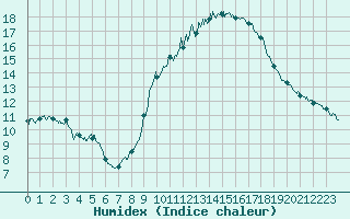 Courbe de l'humidex pour Toulouse-Blagnac (31)