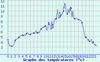 Courbe de tempratures pour Nangis (77)