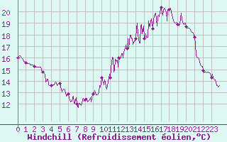 Courbe du refroidissement olien pour Montauban (82)