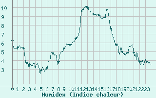 Courbe de l'humidex pour Deauville (14)