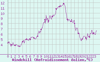 Courbe du refroidissement olien pour Toussus-le-Noble (78)