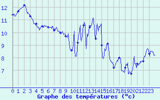 Courbe de tempratures pour Brest (29)