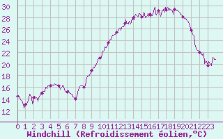 Courbe du refroidissement olien pour Reims-Prunay (51)