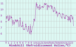 Courbe du refroidissement olien pour Bastia (2B)