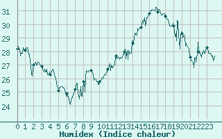 Courbe de l'humidex pour Leucate (11)