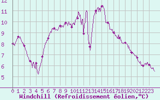 Courbe du refroidissement olien pour Reims-Prunay (51)