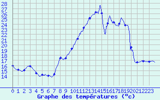 Courbe de tempratures pour Carpentras (84)