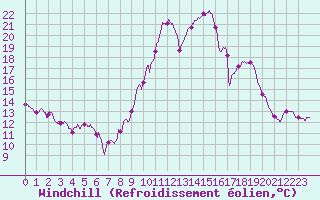 Courbe du refroidissement olien pour Monistrol-sur-Loire (43)