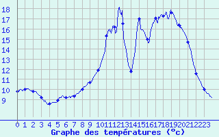 Courbe de tempratures pour Saint-Symphorien (33)