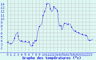 Courbe de tempratures pour Le Luc - Cannet des Maures (83)