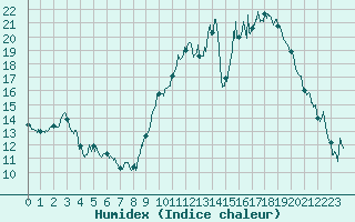 Courbe de l'humidex pour Mont-de-Marsan (40)