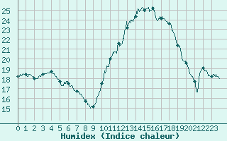 Courbe de l'humidex pour Chartres (28)