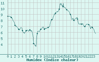 Courbe de l'humidex pour Metz-Nancy-Lorraine (57)