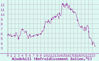 Courbe du refroidissement olien pour Lille (59)