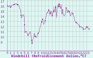 Courbe du refroidissement olien pour Brest (29)