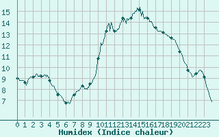 Courbe de l'humidex pour Vannes-Sn (56)