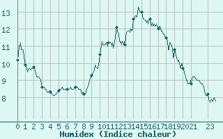 Courbe de l'humidex pour Leucate (11)