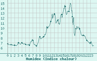 Courbe de l'humidex pour Issoire (63)