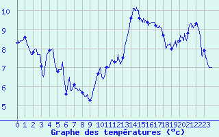 Courbe de tempratures pour Cap Bar (66)