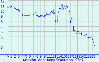 Courbe de tempratures pour Auxerre-Perrigny (89)
