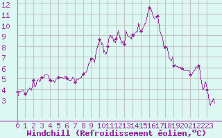 Courbe du refroidissement olien pour Blcourt (52)
