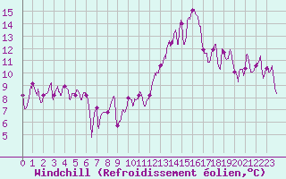 Courbe du refroidissement olien pour Chambry / Aix-Les-Bains (73)