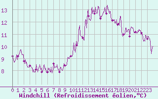 Courbe du refroidissement olien pour Nancy - Essey (54)