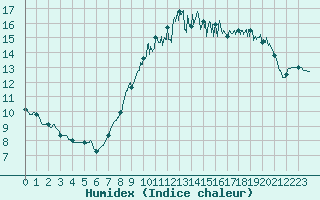 Courbe de l'humidex pour Le Havre - Octeville (76)