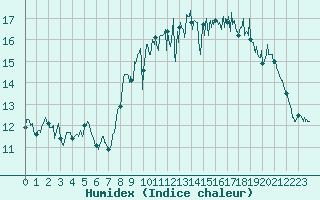 Courbe de l'humidex pour Ploudalmezeau (29)