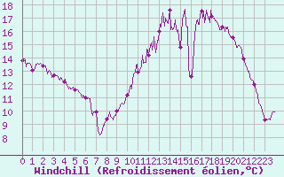 Courbe du refroidissement olien pour Beauvais (60)