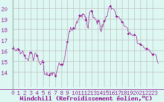 Courbe du refroidissement olien pour Ste (34)