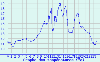 Courbe de tempratures pour Tendu (36)