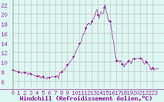 Courbe du refroidissement olien pour Brianon (05)