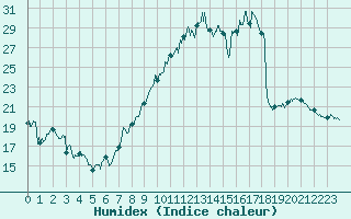 Courbe de l'humidex pour Saint-Etienne (42)