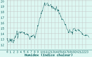 Courbe de l'humidex pour Figari (2A)