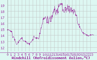 Courbe du refroidissement olien pour Porquerolles (83)