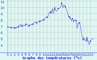 Courbe de tempratures pour Epinal (88)