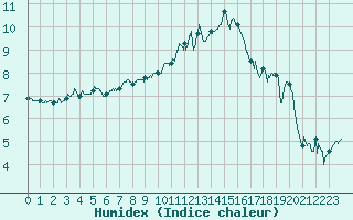 Courbe de l'humidex pour Epinal (88)