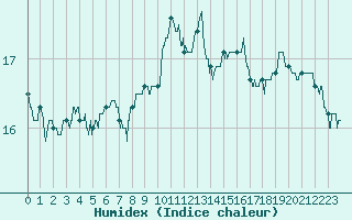 Courbe de l'humidex pour Biscarrosse (40)