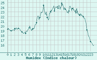 Courbe de l'humidex pour Ile d'Yeu - Saint-Sauveur (85)