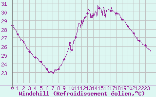 Courbe du refroidissement olien pour Marignane (13)