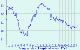 Courbe de tempratures pour Dole-Tavaux (39)