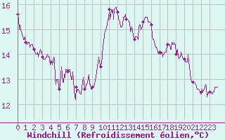 Courbe du refroidissement olien pour Cap Ferret (33)