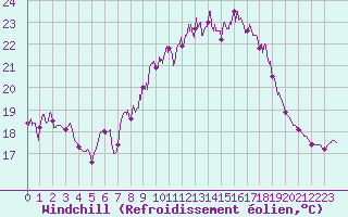 Courbe du refroidissement olien pour Valbonne-Sophia (06)
