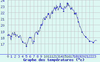 Courbe de tempratures pour Valbonne-Sophia (06)