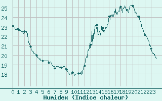 Courbe de l'humidex pour Alenon (61)