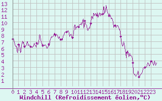 Courbe du refroidissement olien pour Troyes (10)