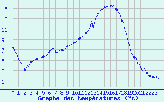 Courbe de tempratures pour Apt (84)