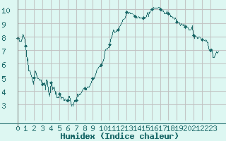 Courbe de l'humidex pour Dole-Tavaux (39)