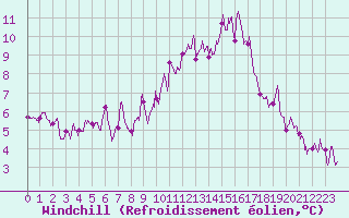Courbe du refroidissement olien pour Toulouse-Blagnac (31)